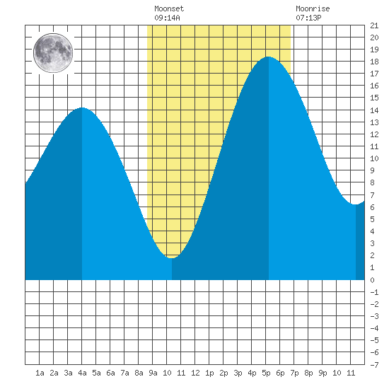 Middle Bluff tide chart for Saturday, February 24, 2024