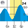 Middle Bluff tide chart for Saturday, February 24, 2024