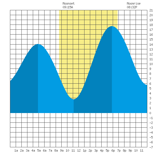 Middle Bluff tide chart for Sunday, February 25, 2024