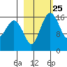 Middle Bluff tide chart for Sunday, February 25, 2024