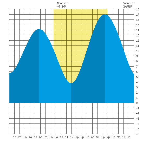 Middle Bluff tide chart for Monday, February 26, 2024