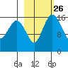 Middle Bluff tide chart for Monday, February 26, 2024