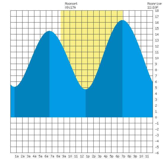 Middle Bluff tide chart for Tuesday, February 27, 2024