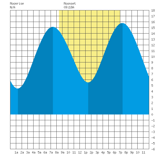 Middle Bluff tide chart for Wednesday, February 28, 2024