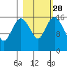 Middle Bluff tide chart for Wednesday, February 28, 2024