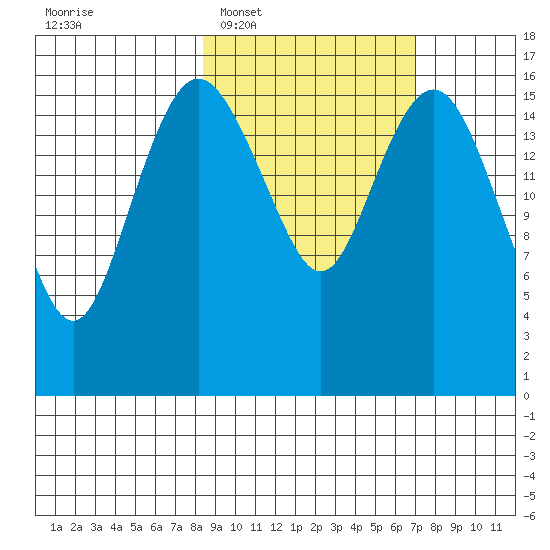Middle Bluff tide chart for Thursday, February 29, 2024