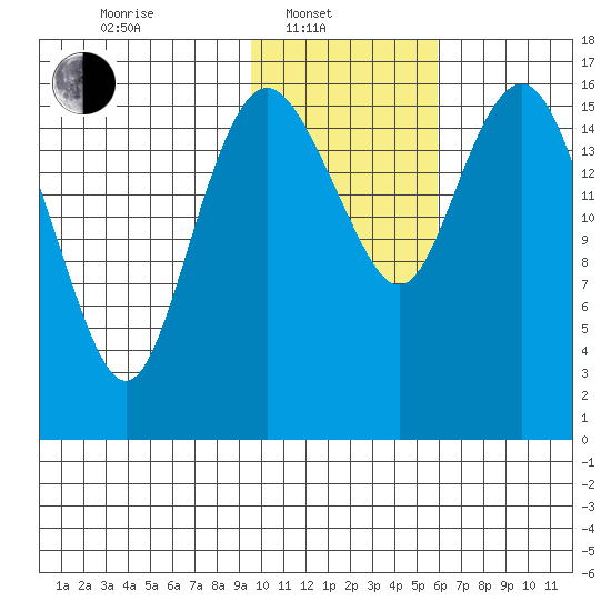 Middle Bluff tide chart for Friday, February 2, 2024