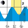 Middle Bluff tide chart for Friday, February 2, 2024