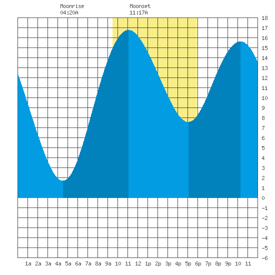 Middle Bluff tide chart for Saturday, February 3, 2024