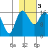 Middle Bluff tide chart for Saturday, February 3, 2024
