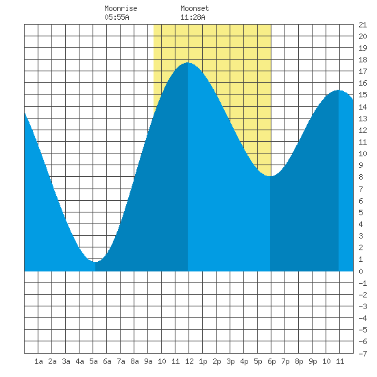 Middle Bluff tide chart for Sunday, February 4, 2024