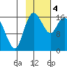 Middle Bluff tide chart for Sunday, February 4, 2024