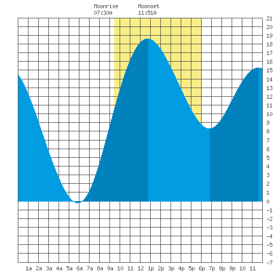 Middle Bluff tide chart for Monday, February 5, 2024