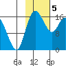 Middle Bluff tide chart for Monday, February 5, 2024