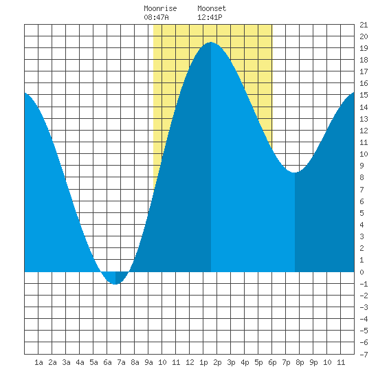 Middle Bluff tide chart for Tuesday, February 6, 2024