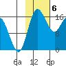 Middle Bluff tide chart for Tuesday, February 6, 2024
