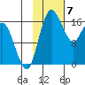 Middle Bluff tide chart for Wednesday, February 7, 2024