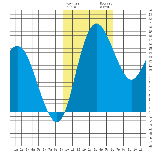 Middle Bluff tide chart for Thursday, February 8, 2024