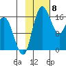 Middle Bluff tide chart for Thursday, February 8, 2024