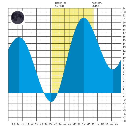 Middle Bluff tide chart for Friday, February 9, 2024