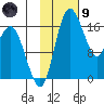 Middle Bluff tide chart for Friday, February 9, 2024