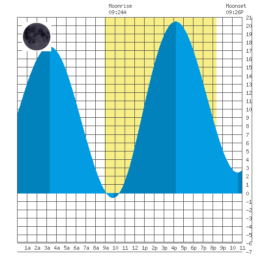 Middle Bluff tide chart for Sunday, March 10, 2024