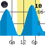Middle Bluff tide chart for Sunday, March 10, 2024