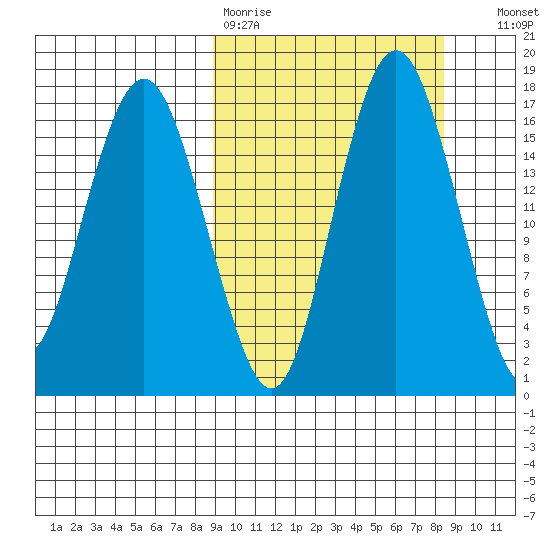 Middle Bluff tide chart for Monday, March 11, 2024