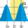 Middle Bluff tide chart for Monday, March 11, 2024
