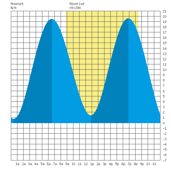 Middle Bluff tide chart for Tuesday, March 12, 2024