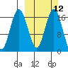 Middle Bluff tide chart for Tuesday, March 12, 2024