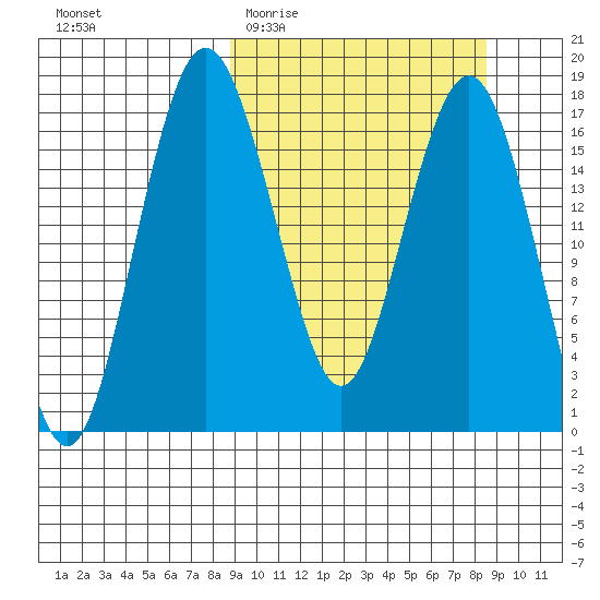 Middle Bluff tide chart for Wednesday, March 13, 2024