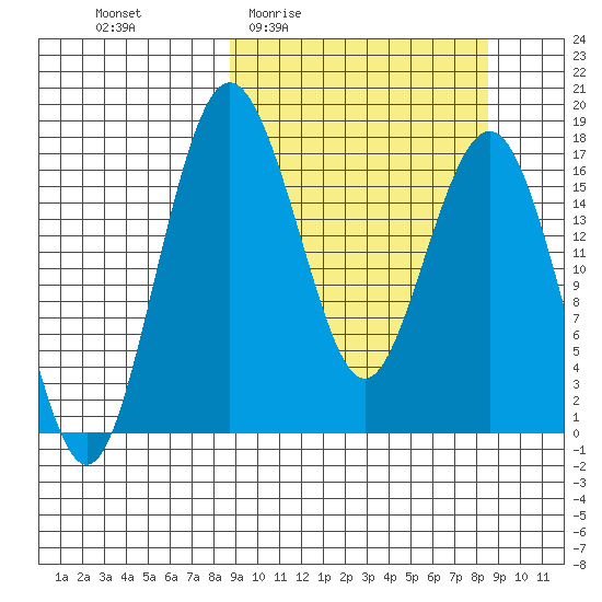 Middle Bluff tide chart for Thursday, March 14, 2024