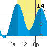 Middle Bluff tide chart for Thursday, March 14, 2024