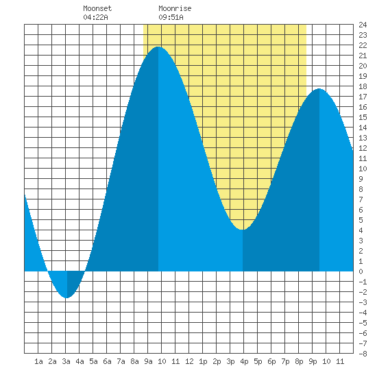 Middle Bluff tide chart for Friday, March 15, 2024