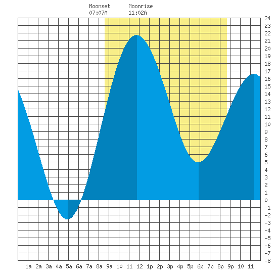 Middle Bluff tide chart for Sunday, March 17, 2024