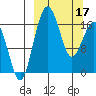 Middle Bluff tide chart for Sunday, March 17, 2024