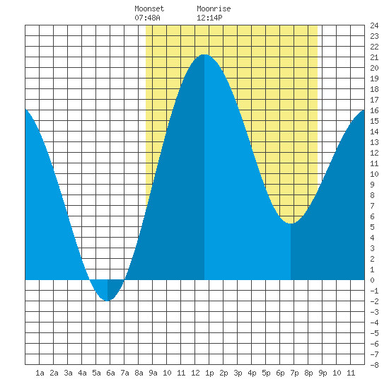 Middle Bluff tide chart for Monday, March 18, 2024
