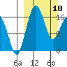 Middle Bluff tide chart for Monday, March 18, 2024