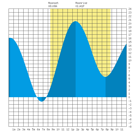 Middle Bluff tide chart for Tuesday, March 19, 2024