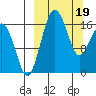 Middle Bluff tide chart for Tuesday, March 19, 2024
