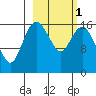 Middle Bluff tide chart for Friday, March 1, 2024