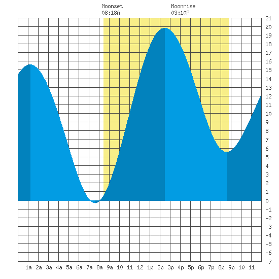Middle Bluff tide chart for Wednesday, March 20, 2024