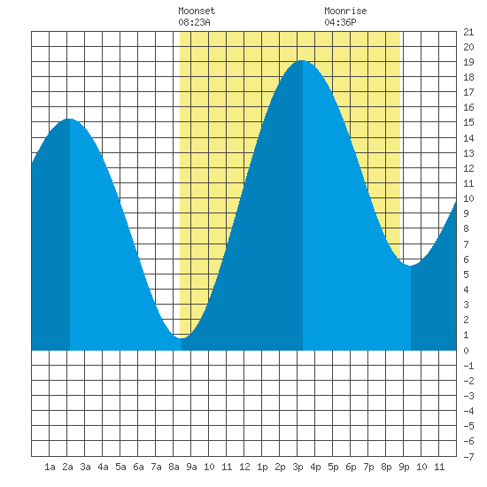 Middle Bluff tide chart for Thursday, March 21, 2024