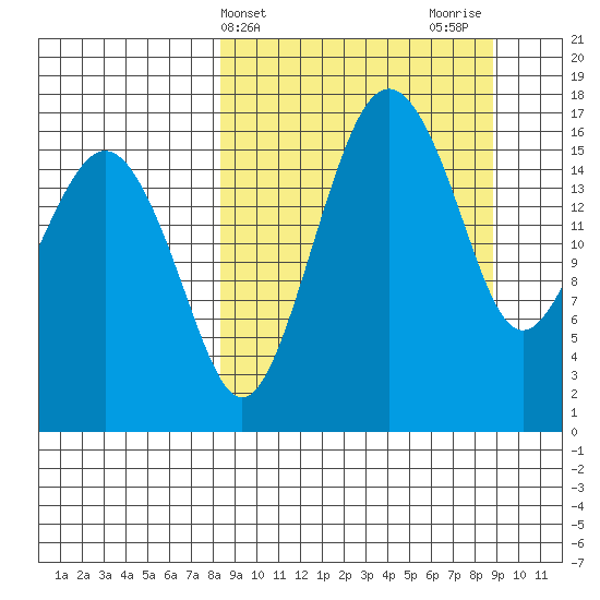 Middle Bluff tide chart for Friday, March 22, 2024