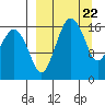 Middle Bluff tide chart for Friday, March 22, 2024