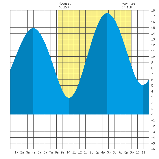Middle Bluff tide chart for Saturday, March 23, 2024