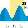 Middle Bluff tide chart for Saturday, March 23, 2024