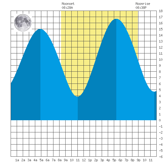 Middle Bluff tide chart for Sunday, March 24, 2024