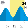 Middle Bluff tide chart for Sunday, March 24, 2024